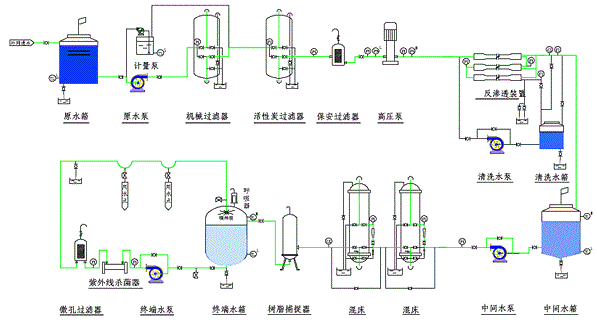 阴阳树脂交换混床去离子纯水设备